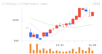 トビラシステムズ(4441)の日足チャート