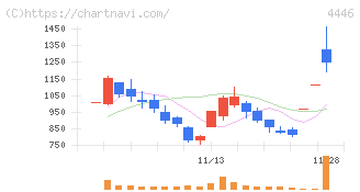 Ｌｉｎｋ－Ｕグループ(4446)の日足チャート
