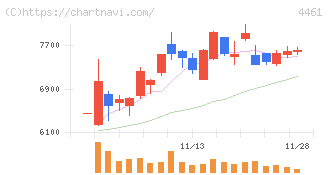 第一工業製薬(4461)の日足チャート