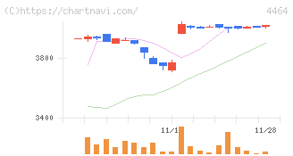 ソフト９９コーポレーション(4464)の日足チャート