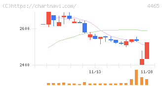 ニイタカ(4465)の日足チャート