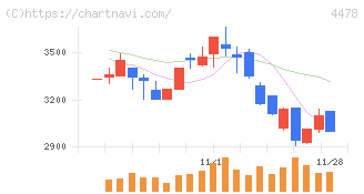 フリー(4478)の日足チャート