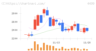 Ｓｐｅｅｅ(4499)の日足チャート