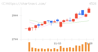 理研ビタミン(4526)の日足チャート