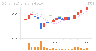 ゼリア新薬工業(4559)の日足チャート