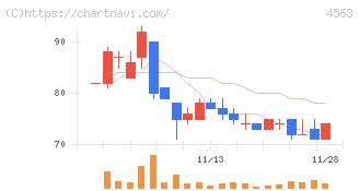 アンジェス(4563)の日足チャート