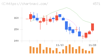 ＮＡＮＯ　ＭＲＮＡ(4571)の日足チャート