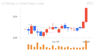 カルナバイオサイエンス(4572)の日足チャート