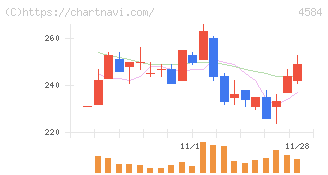 キッズウェル・バイオ(4584)の日足チャート