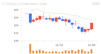 メドレックス(4586)の日足チャート