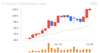 オンコリスバイオファーマ(4588)の日足チャート