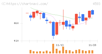 ヘリオス(4593)の日足チャート