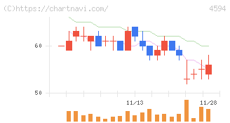 ブライトパス・バイオ(4594)の日足チャート