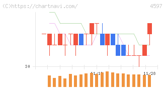 ソレイジア・ファーマ(4597)の日足チャート