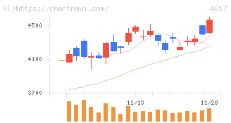 中国塗料(4617)の日足チャート