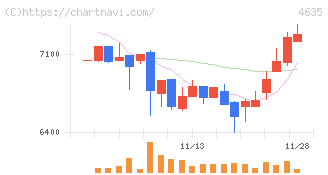 東京インキ(4635)の日足チャート