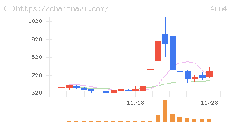 ＲＳＣ(4664)の日足チャート