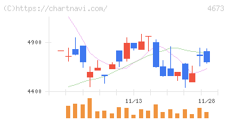 川崎地質(4673)の日足チャート