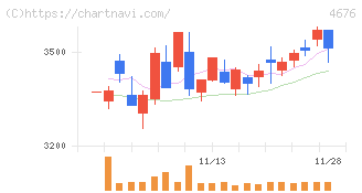 フジ・メディア・ホールディングス(4676)の日足チャート