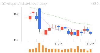 ＬＩＮＥヤフー(4689)の日足チャート