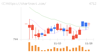 ＫｅｙＨｏｌｄｅｒ(4712)の日足チャート
