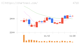 早稲田アカデミー(4718)の日足チャート