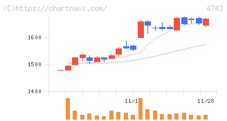 アイティフォー(4743)の日足チャート