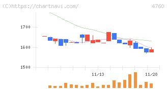 アルファ(4760)の日足チャート