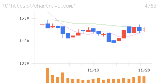 クリーク・アンド・リバー社(4763)の日足チャート