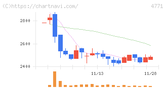 エフアンドエム(4771)の日足チャート
