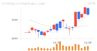 サイボウズ(4776)の日足チャート