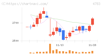ＮＣＤ(4783)の日足チャート