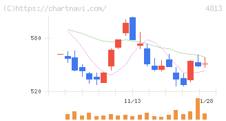 ＡＣＣＥＳＳ(4813)の日足チャート