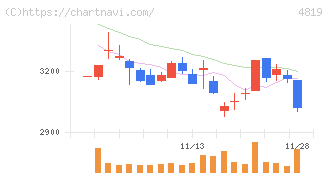 デジタルガレージ(4819)の日足チャート
