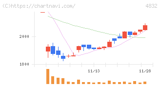 ＪＦＥシステムズ(4832)の日足チャート