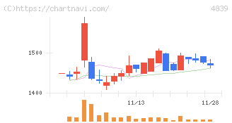 ＷＯＷＯＷ(4839)の日足チャート