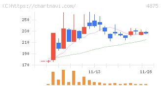 メディシノバ(4875)の日足チャート