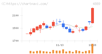 レナサイエンス(4889)の日足チャート