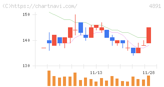 ティムス(4891)の日足チャート