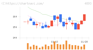 ノイルイミューン・バイオテック(4893)の日足チャート