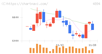 クオリプス(4894)の日足チャート