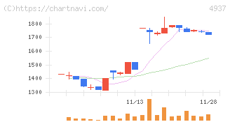 Ｗａｑｏｏ(4937)の日足チャート