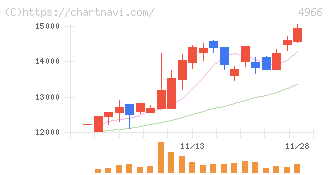 上村工業(4966)の日足チャート