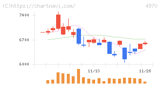 東洋合成工業(4970)の日足チャート