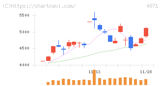 メック(4971)の日足チャート