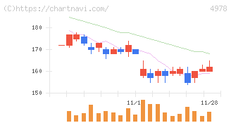 リプロセル(4978)の日足チャート