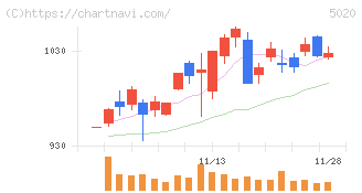 ＥＮＥＯＳホールディングス(5020)の日足チャート