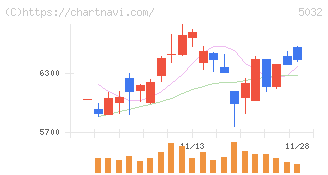 ＡＮＹＣＯＬＯＲ(5032)の日足チャート