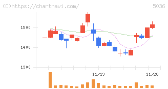 日本ビジネスシステムズ(5036)の日足チャート