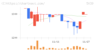 キットアライブ(5039)の日足チャート